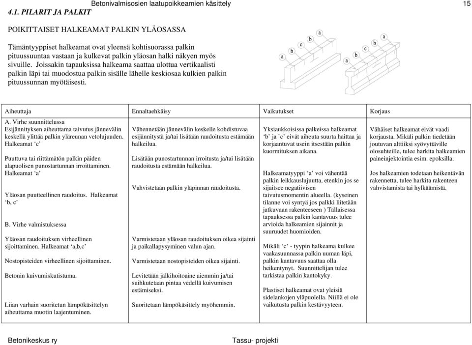 Aiheuttaja Ennaltaehkäisy Vaikutukset Korjaus A. Virhe suunnittelussa Esijännityksen aiheuttama taivutus jännevälin keskellä ylittää palkin yläreunan vetolujuuden.