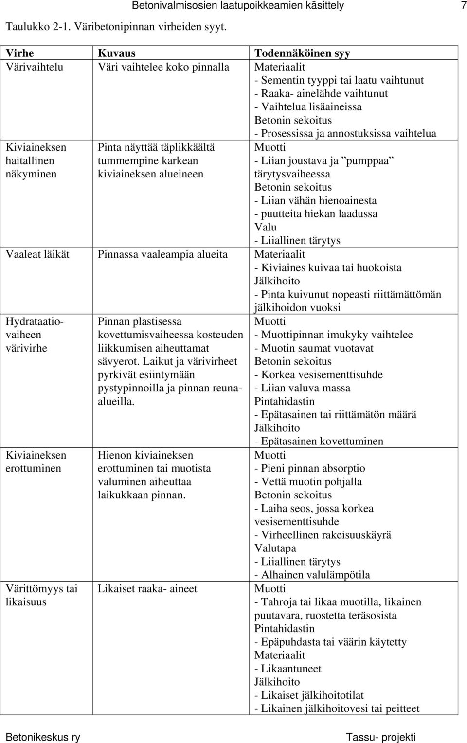 - Vaihtelua lisäaineissa Betonin sekoitus - Prosessissa ja annostuksissa vaihtelua Kiviaineksen haitallinen näkyminen Pinta näyttää täplikkäältä tummempine karkean kiviaineksen alueineen Muotti -