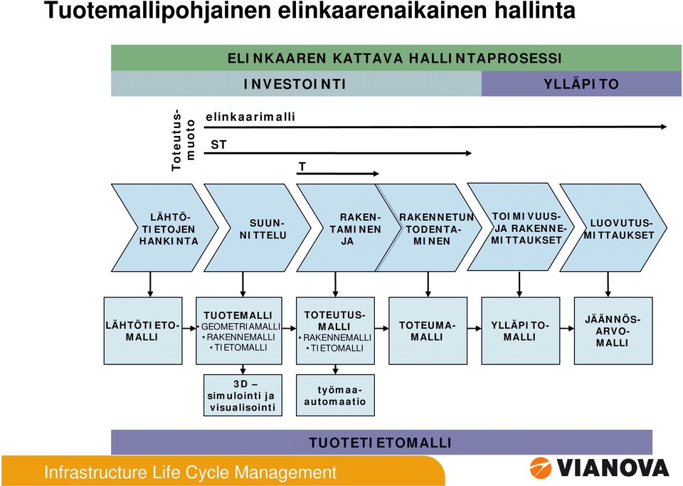 RAKENNE- MITTAUKSET LUOVUTUS- MITTAUKSET LÄHTÖTIETO- MALLI TUOTEMALLI GEOMETRIAMALLI RAKENNEMALLI TIETOMALLI TOTEUTUS- MALLI