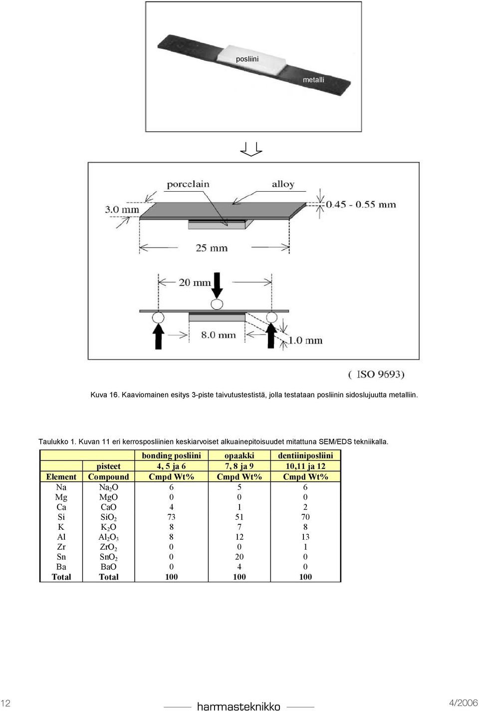 bonding posliini opaakki dentiiniposliini pisteet 4, 5 ja 6 7, 8 ja 9 10,11 ja 12 Element Compound Cmpd Wt% Cmpd Wt% Cmpd Wt% Na Na