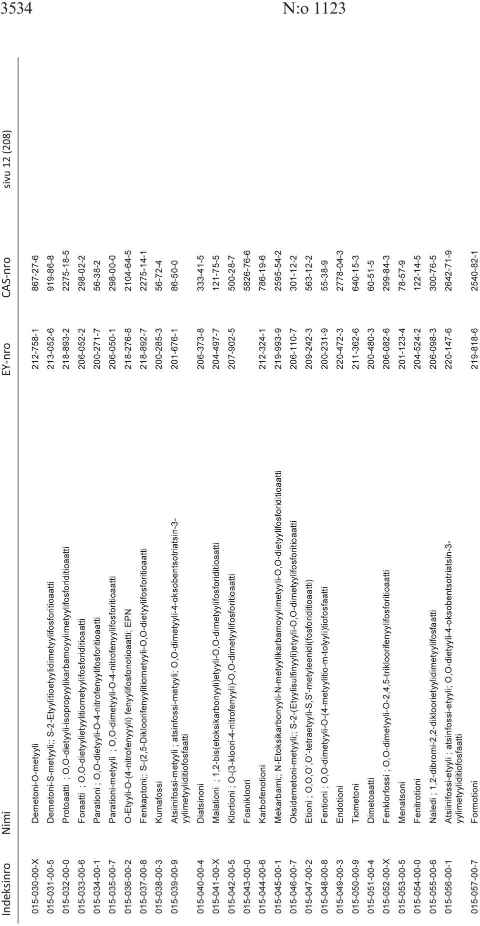 O,O-dietyyli-O-4-nitrofenyylifosforitioaatti 200-271-7 56-38-2 015-035-00-7 Parationi-metyyli ; O,O-dimetyyli-O-4-nitrofenyylifosforitioaatti 206-050-1 298-00-0 015-036-00-2