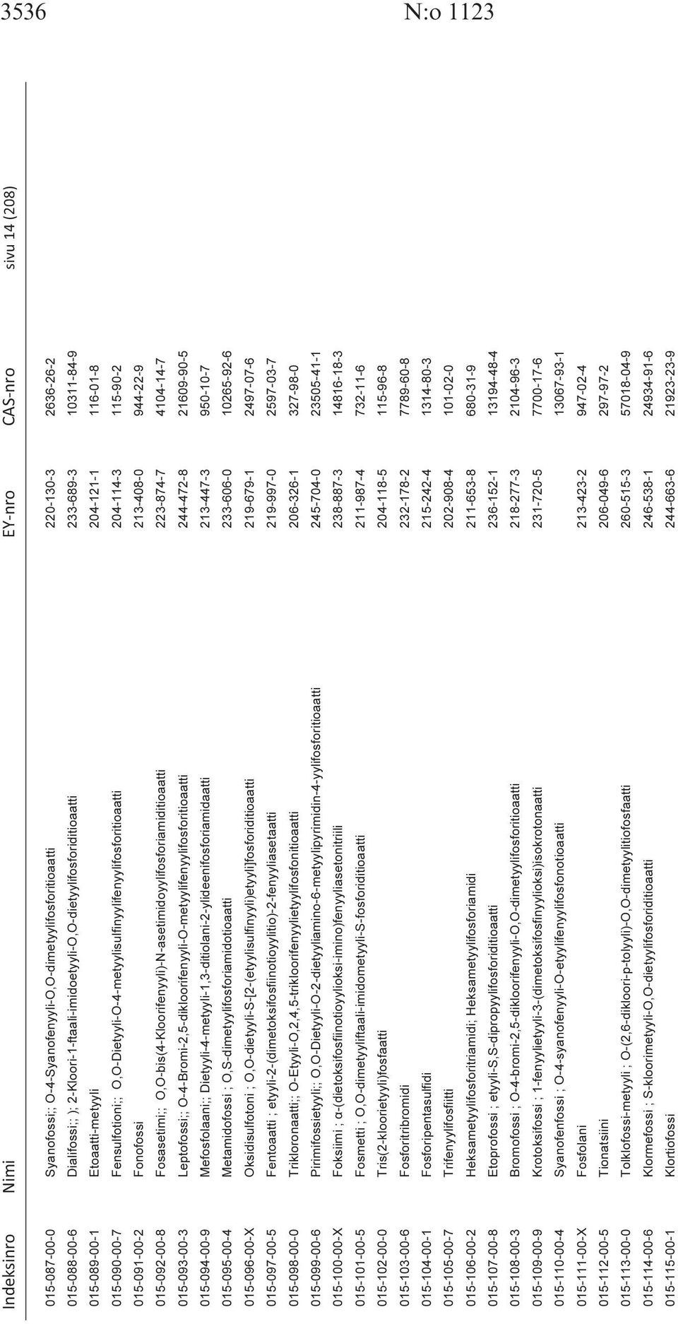 213-408-0 944-22-9 015-092-00-8 Fosasetimi;; O,O-bis(4-Kloorifenyyli)-N-asetimidoyylifosforiamiditioaatti 223-874-7 4104-14-7 015-093-00-3 Leptofossi;;