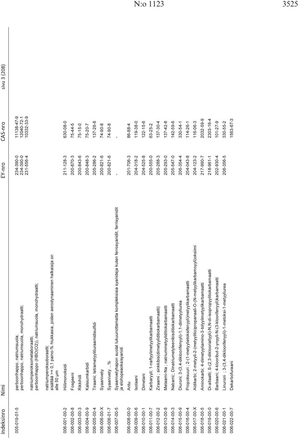 630-08-0 006-002-00-8 Fosgeeni 200-870-3 75-44-5 006-003-00-3 Rikkihiili 200-843-6 75-15-0 006-004-00-9 Kalsiumkarbidi 200-848-3 75-20-7 006-005-00-4 Tiraami; tetrametyylitiuraamidisulfidi 205-286-2