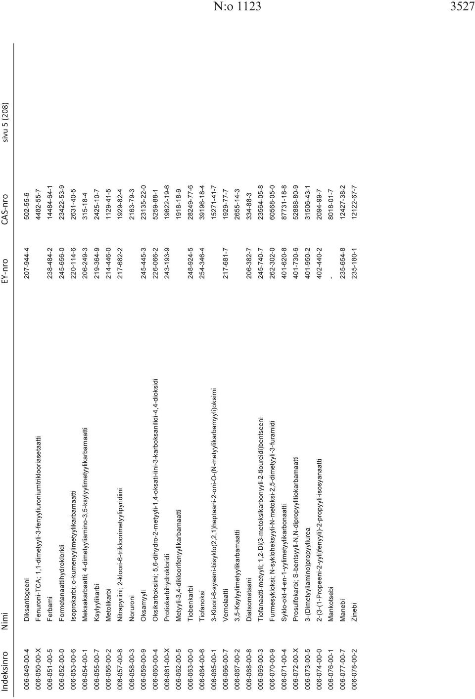 4-dimetyyliamino-3,5-ksylyylimetyylikarbamaatti 206-249-3 315-18-4 006-055-00-7 Ksylyylikarbi 219-364-9 2425-10-7 006-056-00-2 Metolikarbi 214-446-0 1129-41-5 006-057-00-8 Nitrapyriini;