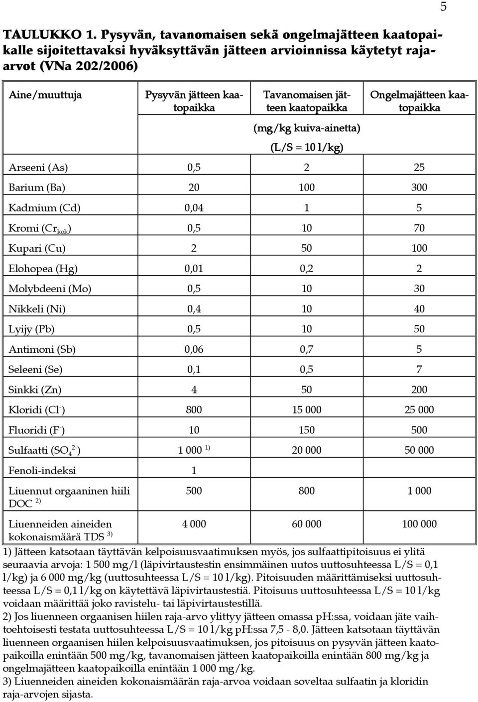 jät- teen kaatopaikka (mg/kg kuiva-ainetta ainetta) (L/S = 10 l/kg) 5 Ongelmajätteen kaaa- topaikka Arseeni (As) 0,5 2 25 Barium (Ba) 20 100 300 Kadmium (Cd) 0,04 1 5 Kromi (Cr kok ) 0,5 10 70 Kupari