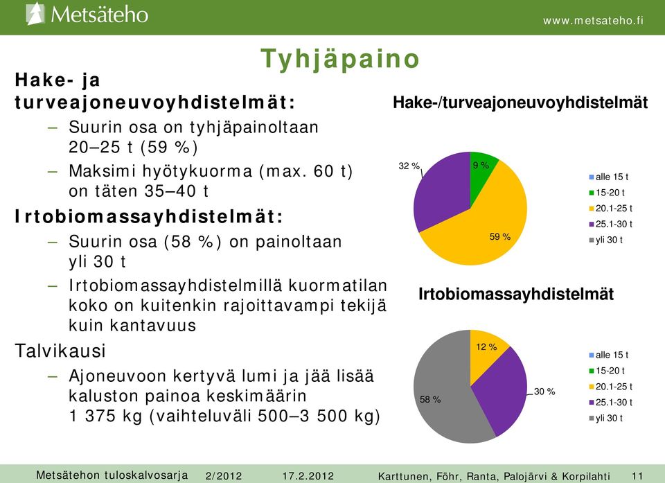 kuin kantavuus Talvikausi Ajoneuvoon kertyvä lumi ja jää lisää kaluston painoa keskimäärin 1 375 kg (vaihteluväli 500 3 500 kg) www.metsateho.