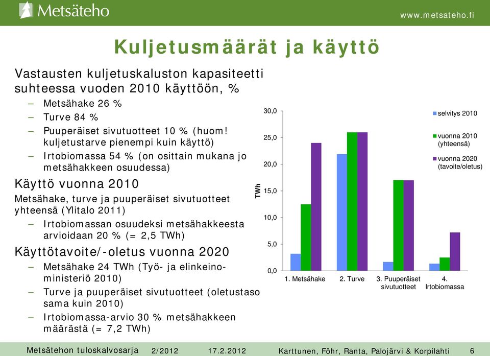 Irtobiomassan osuudeksi metsähakkeesta arvioidaan 20 % (= 2,5 TWh) Käyttötavoite/-oletus vuonna 2020 Metsähake 24 TWh (Työ- ja elinkeinoministeriö 2010) Turve ja puuperäiset sivutuotteet (oletustaso