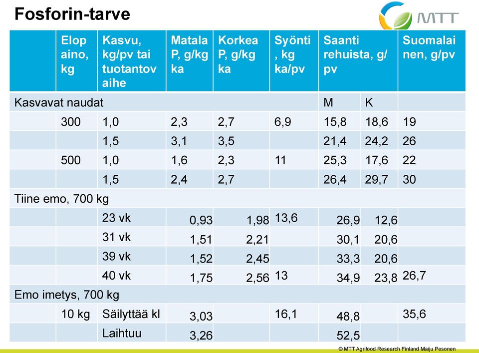 2,3 11 25,3 17,6 22 Tiine emo, 700 kg Emo imetys, 700 kg 1,5 2,4 2,7 26,4 29,7 30 23 vk 0,93 1,98 13,6 26,9 12,6 31 vk 1,51
