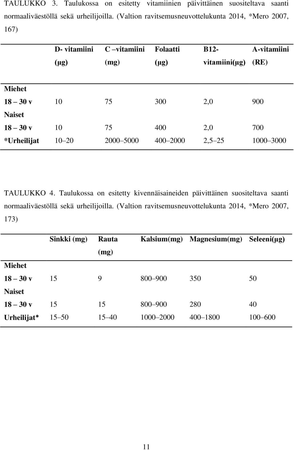 30 v 10 75 400 2,0 700 *Urheilijat 10 20 2000 5000 400 2000 2,5 25 1000 3000 TAULUKKO 4.