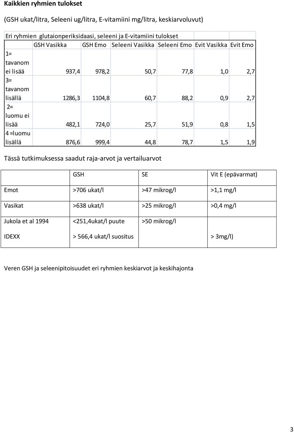 51,9 0,8 1,5 4 =luomu lisällä 876,6 999,4 44,8 78,7 1,5 1,9 Tässä tutkimuksessa saadut raja-arvot ja vertailuarvot GSH SE Vit E (epävarmat) Emot >706 ukat/l >47 mikrog/l >1,1 mg/l Vasikat