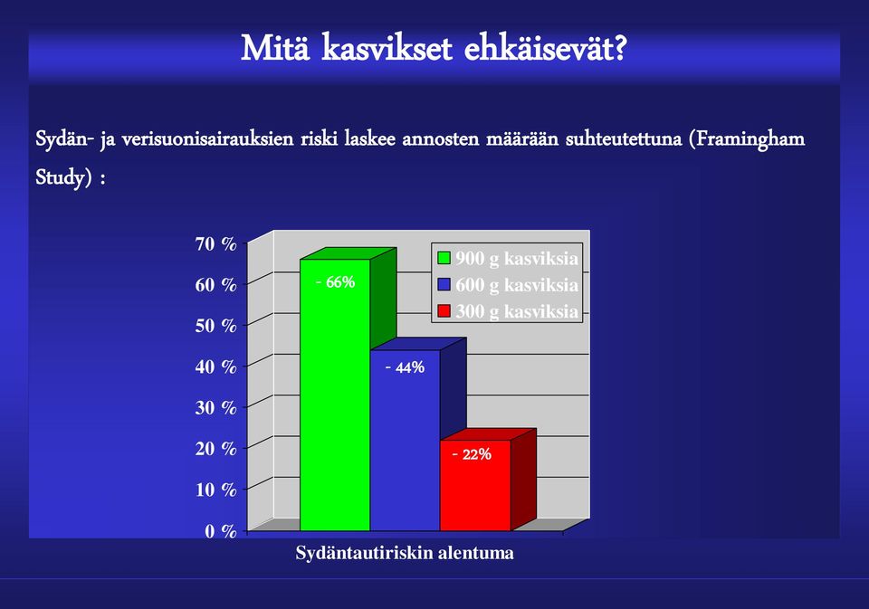 suhteutettuna (Framingham Study) : 70 % 60 % 50 % 40 % 30 % 20 % 10