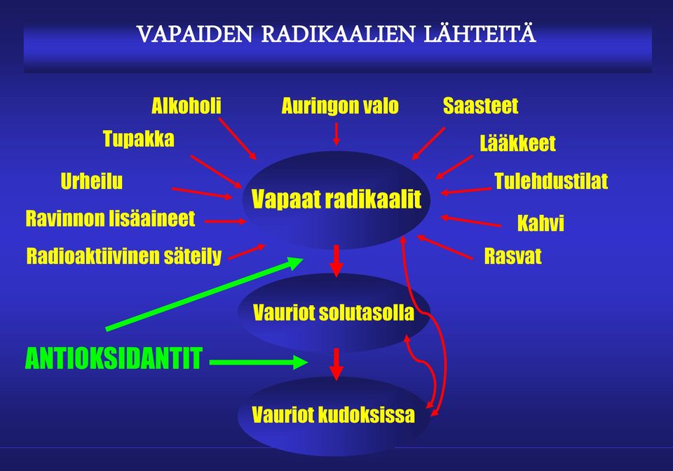 Auringon valo Vapaat radikaalit Saasteet Lääkkeet