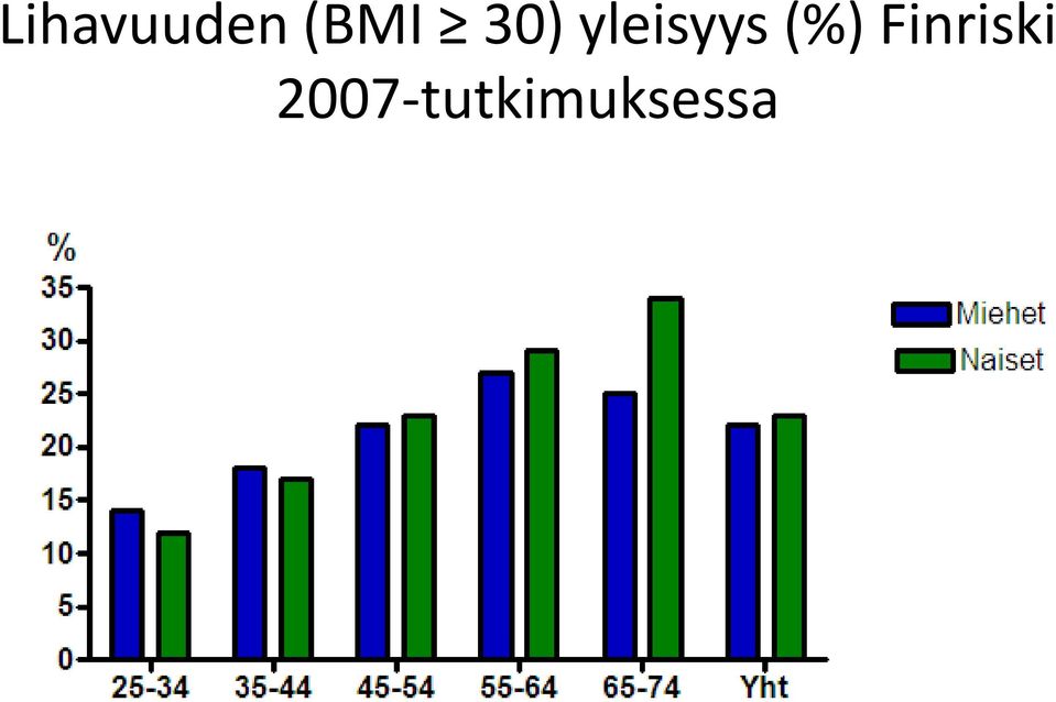 yleisyys (%)