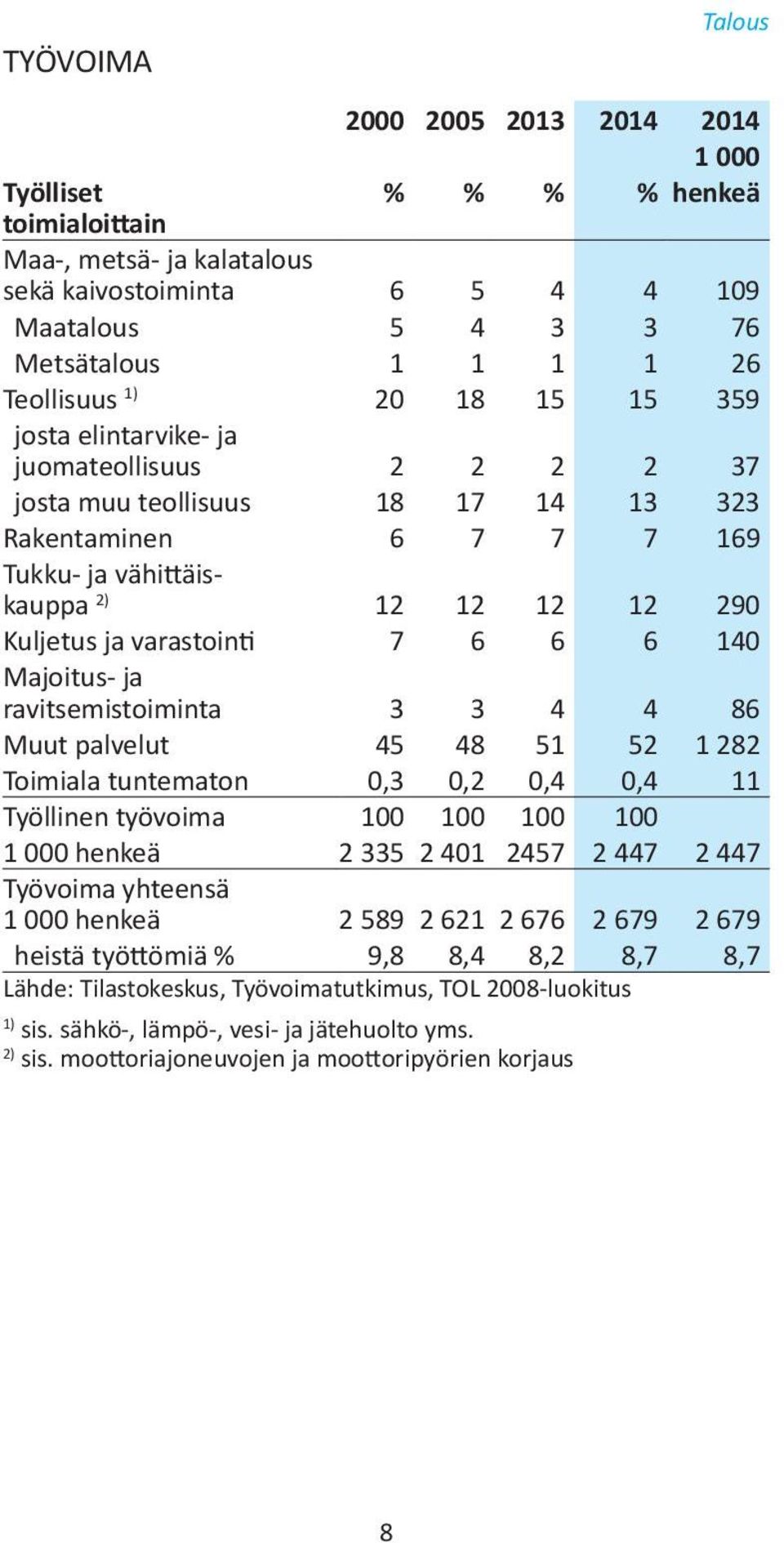 Majoitus- ja ravitsemistoiminta 3 3 4 4 86 Muut palvelut 45 48 51 52 1 282 Toimiala tuntematon 0,3 0,2 0,4 0,4 11 Työllinen työvoima 100 100 100 100 1 000 henkeä 2 335 2 401 2457 2 447 2 447 Työvoima