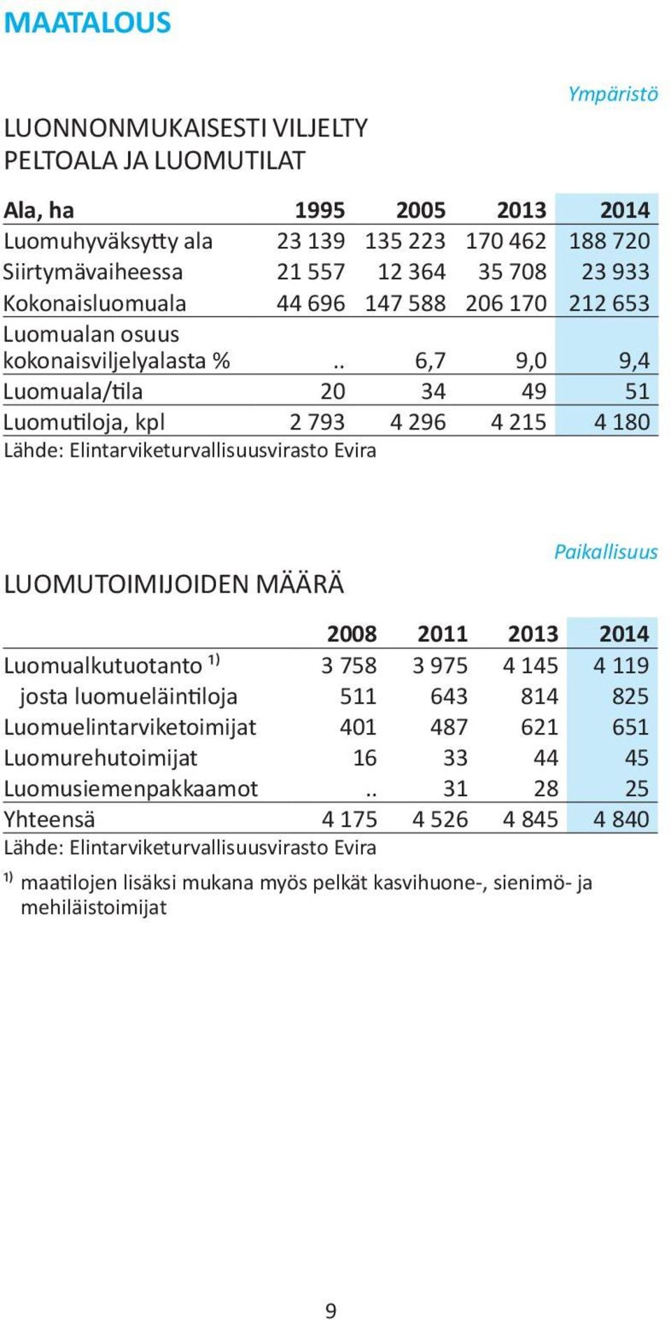 . 6,7 9,0 9,4 Luomuala/tila 20 34 49 51 Luomutiloja, kpl 2 793 4 296 4 215 4 180 Lähde: Elintarviketurvallisuusvirasto Evira LUOMUTOIMIJOIDEN MÄÄRÄ Paikallisuus 2008 2011 2013 2014 Luomualkutuotanto