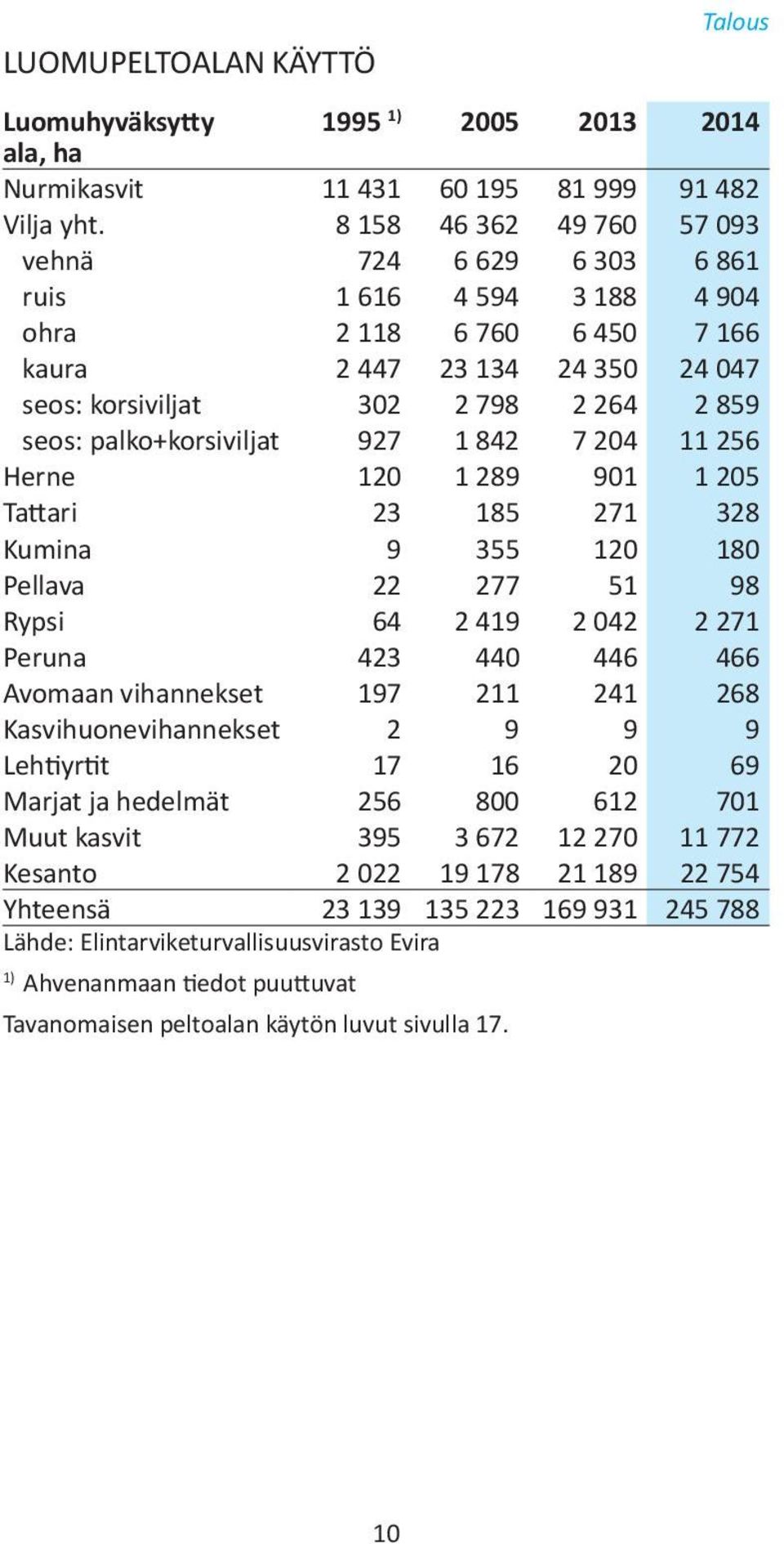 palko+korsiviljat 927 1 842 7 204 11 256 Herne 120 1 289 901 1 205 Tattari 23 185 271 328 Kumina 9 355 120 180 Pellava 22 277 51 98 Rypsi 64 2 419 2 042 2 271 Peruna 423 440 446 466 Avomaan