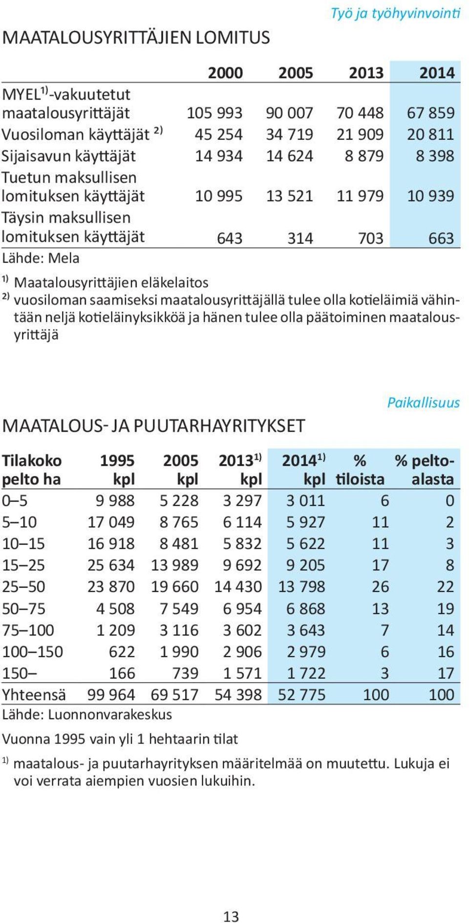 eläkelaitos ²) vuosiloman saamiseksi maatalousyrittäjällä tulee olla kotieläimiä vähintään neljä kotieläinyksikköä ja hänen tulee olla päätoiminen maatalousyrittäjä MAATALOUS- JA PUUTARHAYRITYKSET