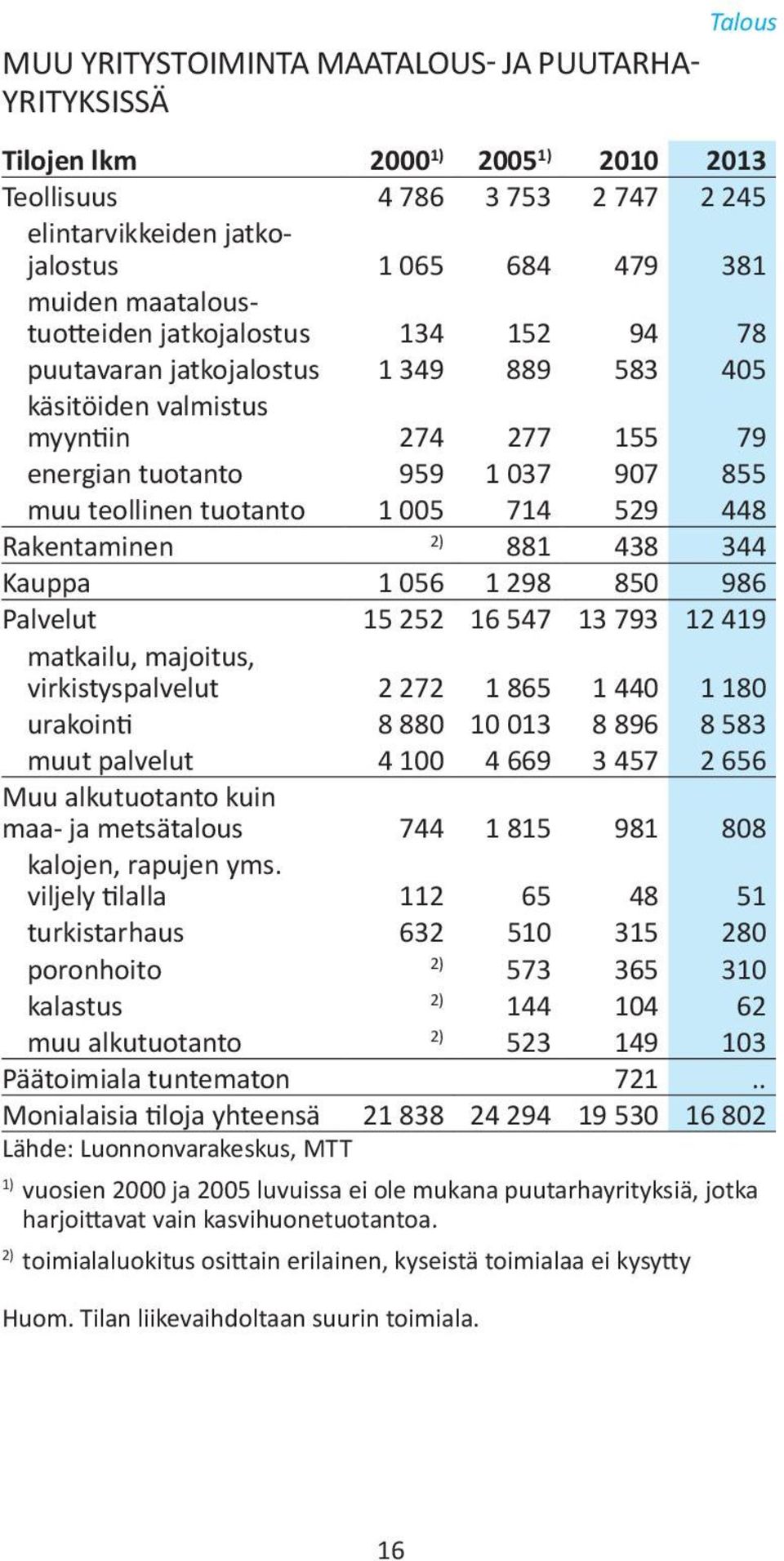 Rakentaminen 2) 881 438 344 Kauppa 1 056 1 298 850 986 Palvelut 15 252 16 547 13 793 12 419 matkailu, majoitus, virkistyspalvelut 2 272 1 865 1 440 1 180 urakointi 8 880 10 013 8 896 8 583 muut