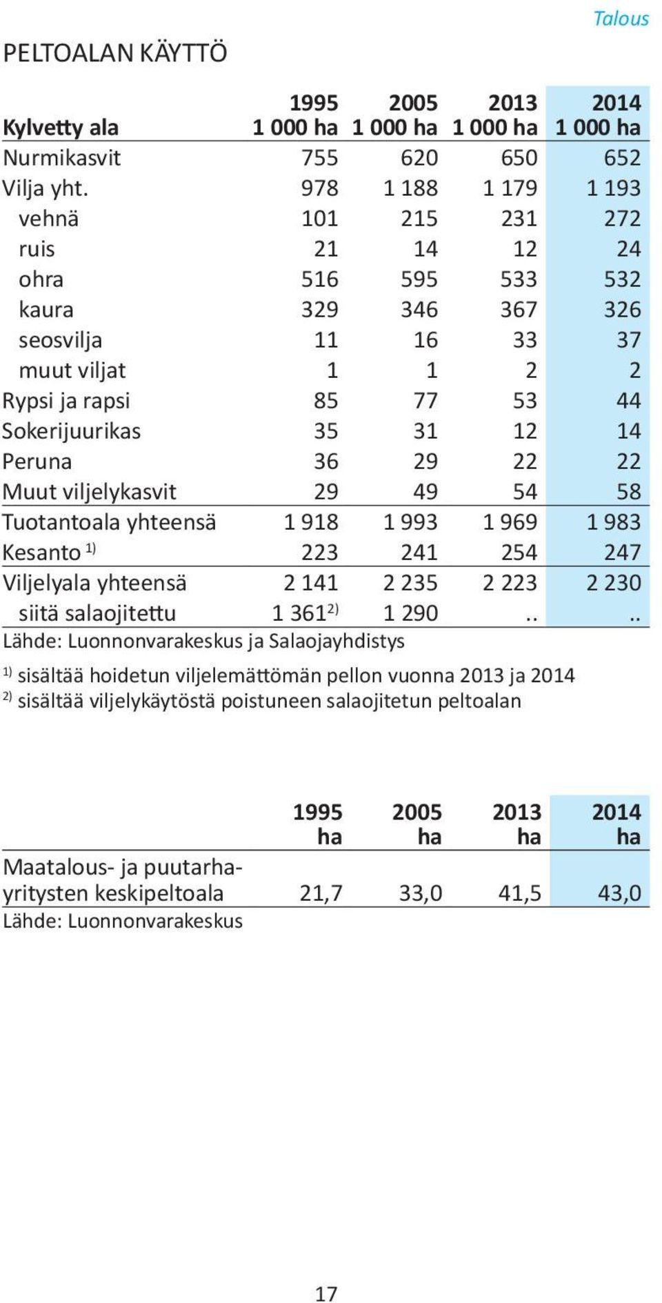 Peruna 36 29 22 22 Muut viljelykasvit 29 49 54 58 Tuotantoala yhteensä 1 918 1 993 1 969 1 983 Kesanto 223 241 254 247 Viljelyala yhteensä 2 141 2 235 2 223 2 230 siitä salaojitettu 1 361 2) 1 290.