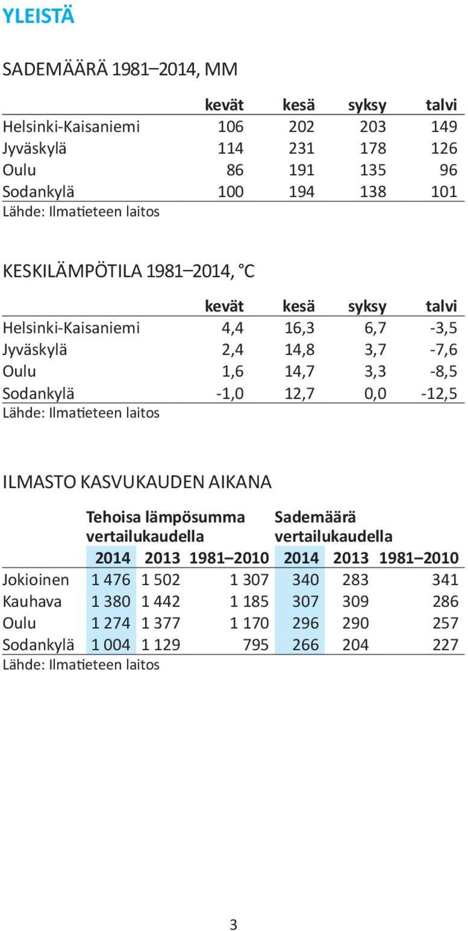 12,7 0,0-12,5 Lähde: Ilmatieteen laitos ILMASTO KASVUKAUDEN AIKANA Tehoisa lämpösumma vertailukaudella Sademäärä vertailukaudella 2014 2013 1981 2010 2014 2013 1981 2010