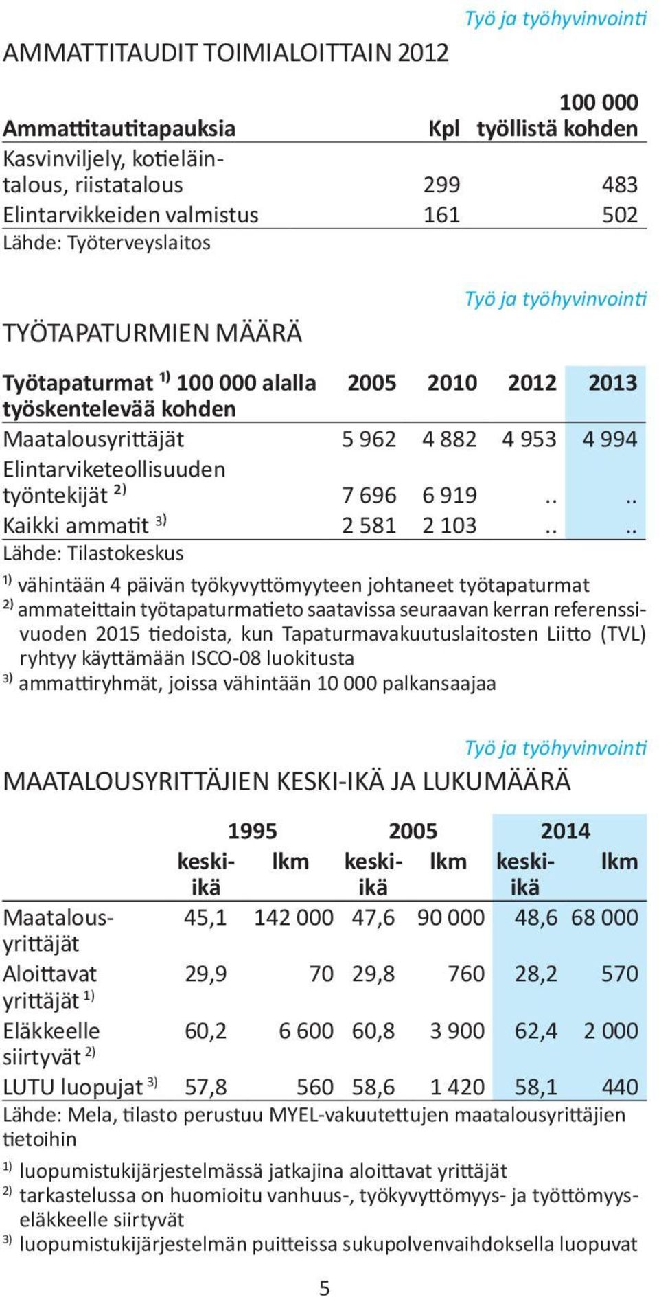 Maatalousyrittäjät 5 962 4 882 4 953 4 994 Elintarviketeollisuuden 3 hengen talouksia työntekijät ²) 7 696 6 919.... 2 hengen talouksia Kaikki ammatit 3 ) 2 581 2 103.