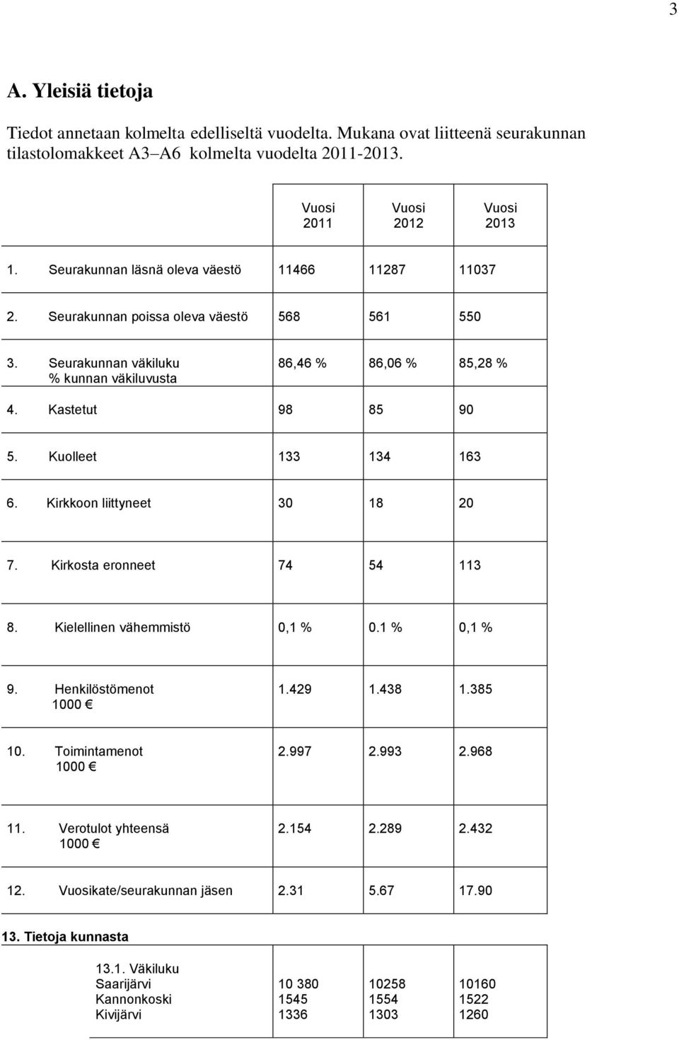 Kuolleet 133 134 163 6. Kirkkoon liittyneet 30 18 20 7. Kirkosta eronneet 74 54 113 8. Kielellinen vähemmistö 0,1 % 0.1 % 0,1 % 9. Henkilöstömenot 1000 1.429 1.438 1.385 10. Toimintamenot 1000 2.