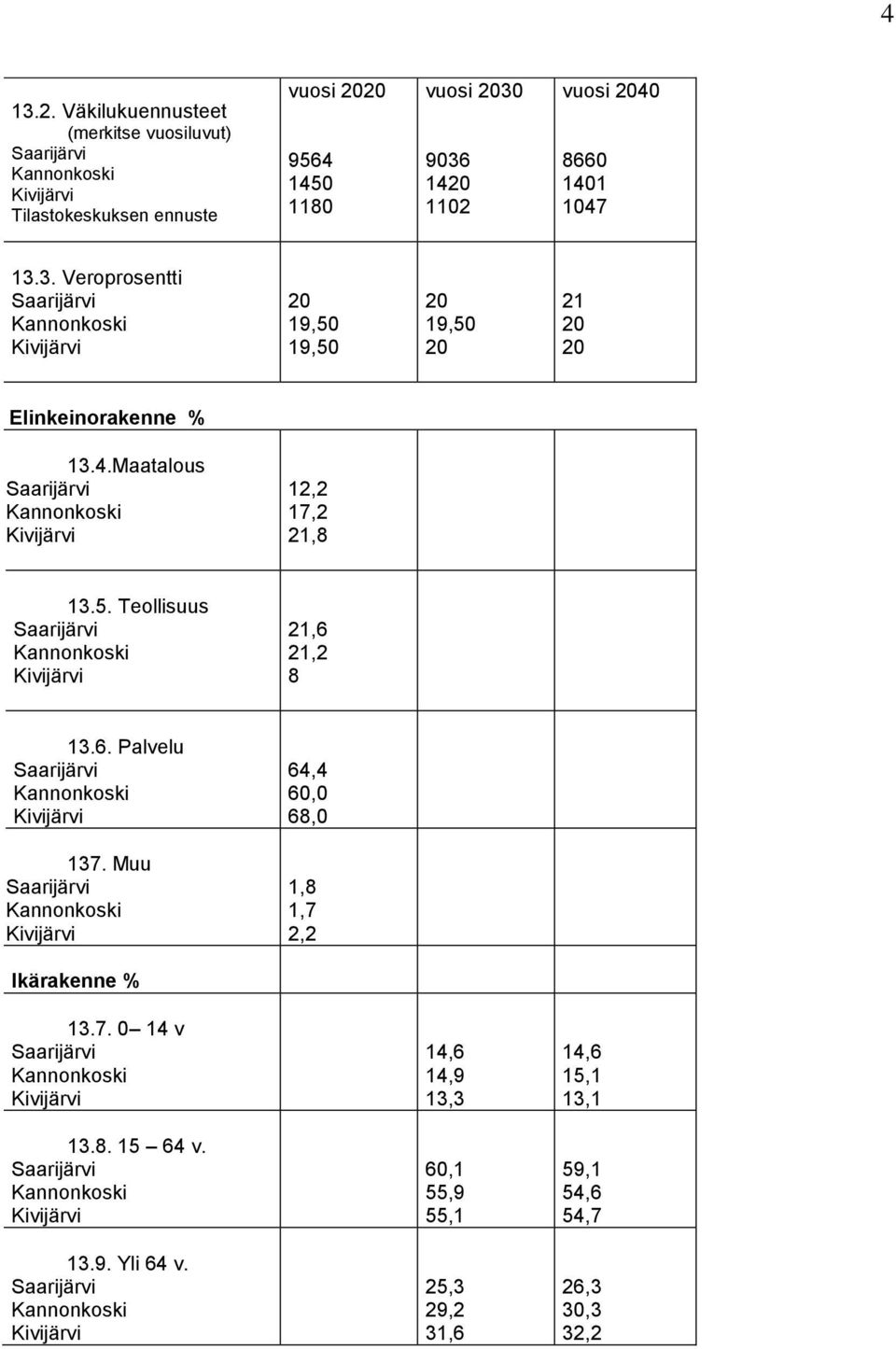 Muu Saarijärvi Kannonkoski Kivijärvi 1,8 1,7 2,2 Ikärakenne % 13.7. 0 14 v Saarijärvi Kannonkoski Kivijärvi 14,6 14,9 13,3 14,6 15,1 13,1 13.8. 15 64 v.