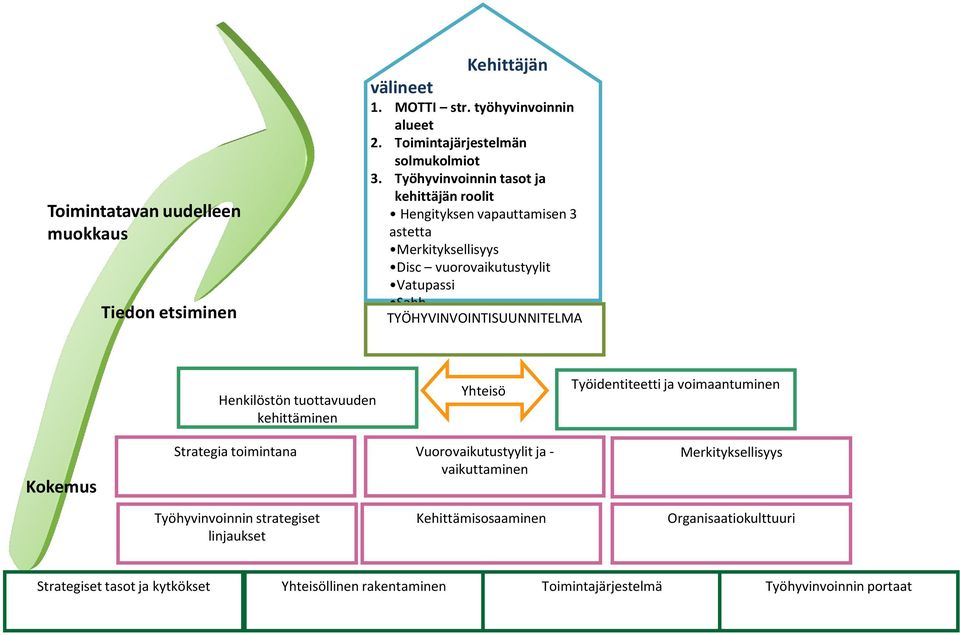 Henkilöstön tuottavuuden kehittäminen Yhteisö Työidentiteetti ja voimaantuminen Kokemus Strategia toimintana Vuorovaikutustyylit ja - vaikuttaminen Merkityksellisyys