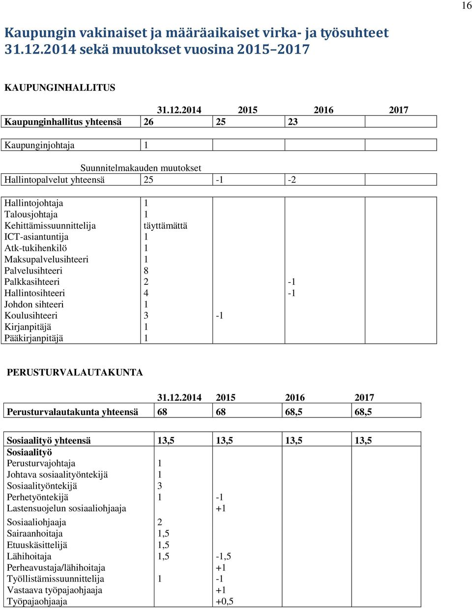 Hallintojohtaja Talousjohtaja Kehittämissuunnittelija ICT-asiantuntija Atk-tukihenkilö Maksupalvelusihteeri Palvelusihteeri Palkkasihteeri Hallintosihteeri Johdon sihteeri Koulusihteeri Kirjanpitäjä