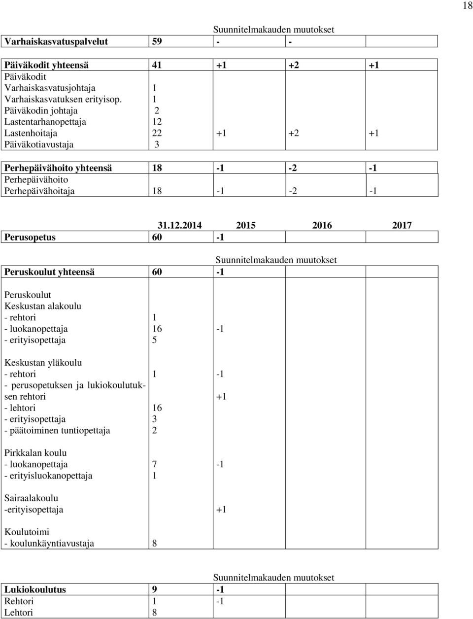 2 22 3 + +2 + Perhepäivähoito yhteensä 8 - -2 - Perhepäivähoito Perhepäivähoitaja 8 - -2-3.2.204 205 206 207 Perusopetus 60 - Suunnitelmakauden muutokset Peruskoulut yhteensä 60 - Peruskoulut