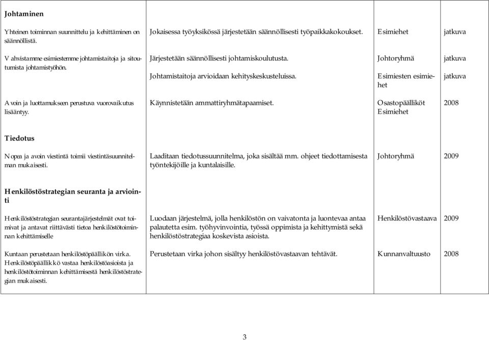 Johtoryhmä Esimiesten esimiehet jatkuva jatkuva Avoin ja luottamukseen perustuva vuorovaikutus lisääntyy. Käynnistetään ammattiryhmätapaamiset.