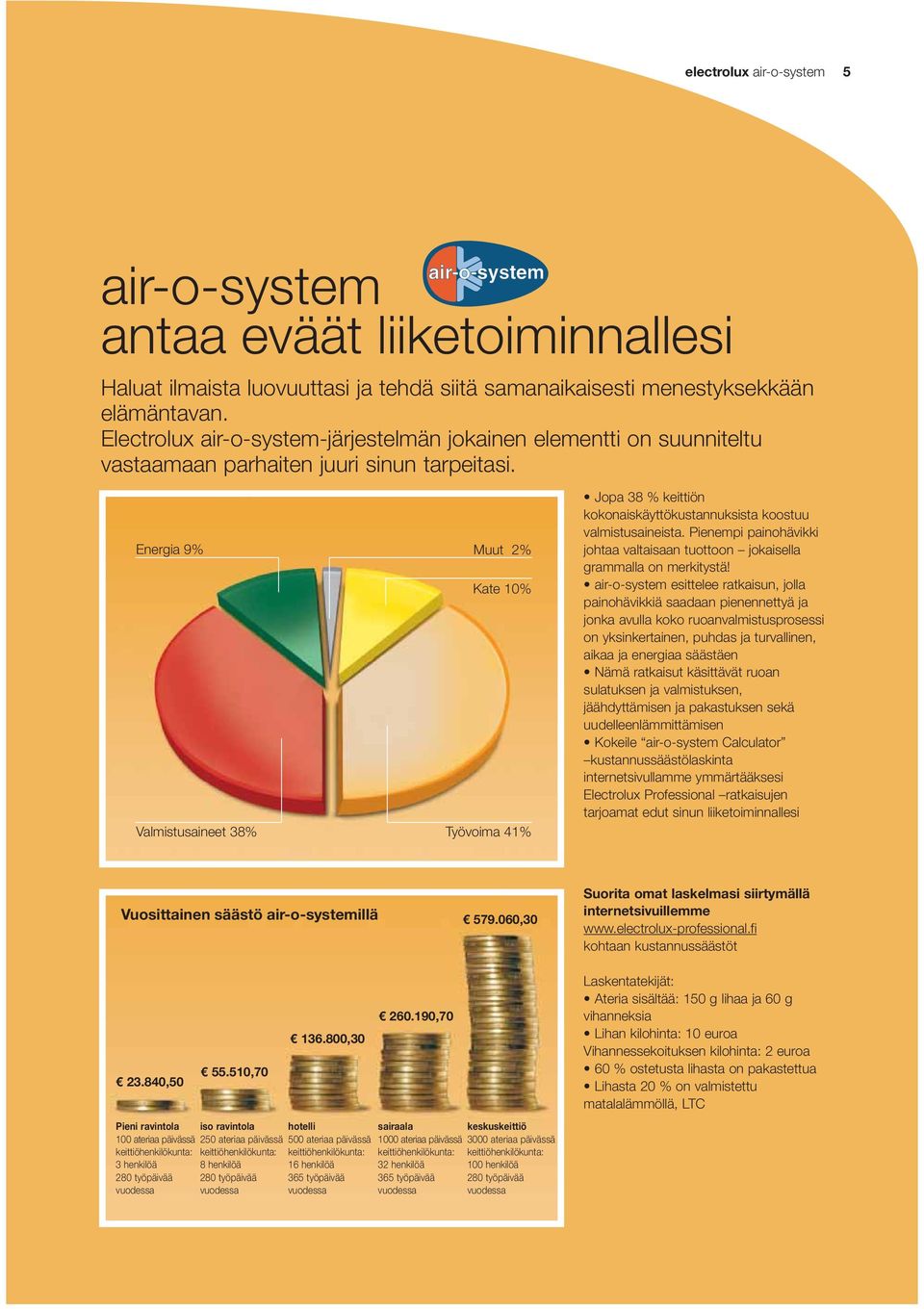 Energia 9% Valmistusaineet 38% Muut 2% Kate 10% Työvoima 41% Jopa 38 % keittiön kokonaiskäyttökustannuksista koostuu valmistusaineista.