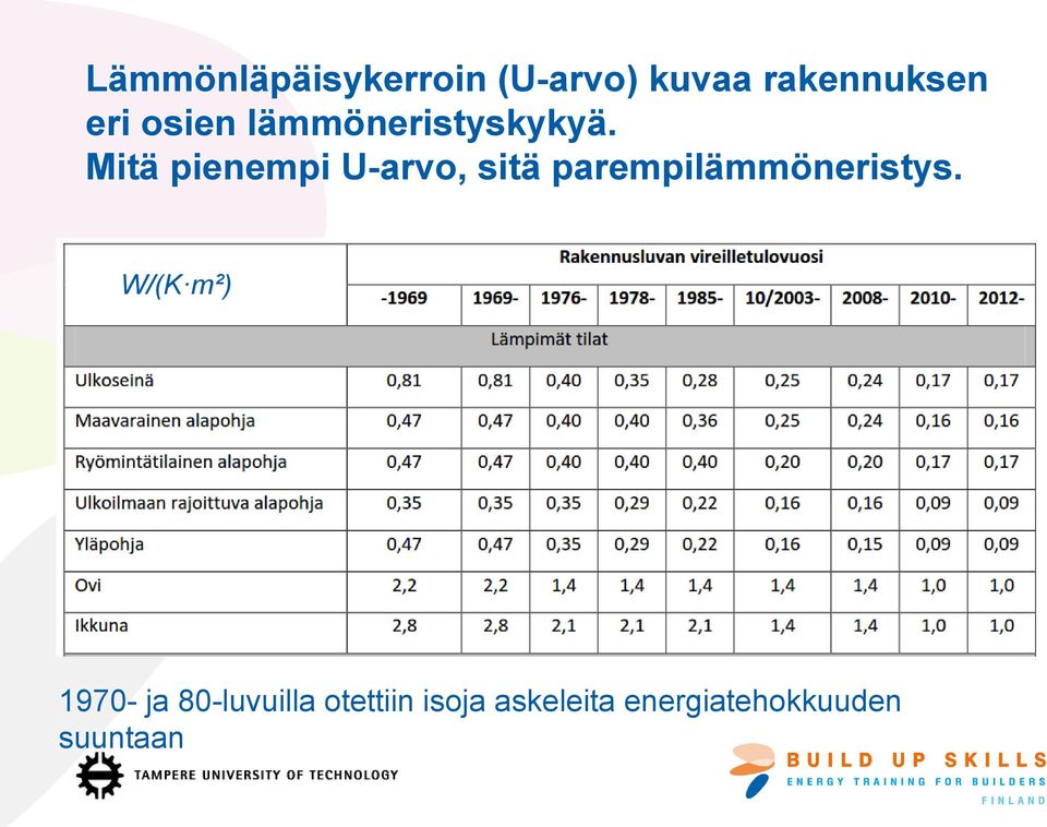 Mitä pienempi U-arvo, sitä parempilämmöneristys.