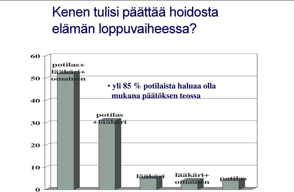 60 50 40 30 potilas+ lääkäri+ omainen yli 85 %