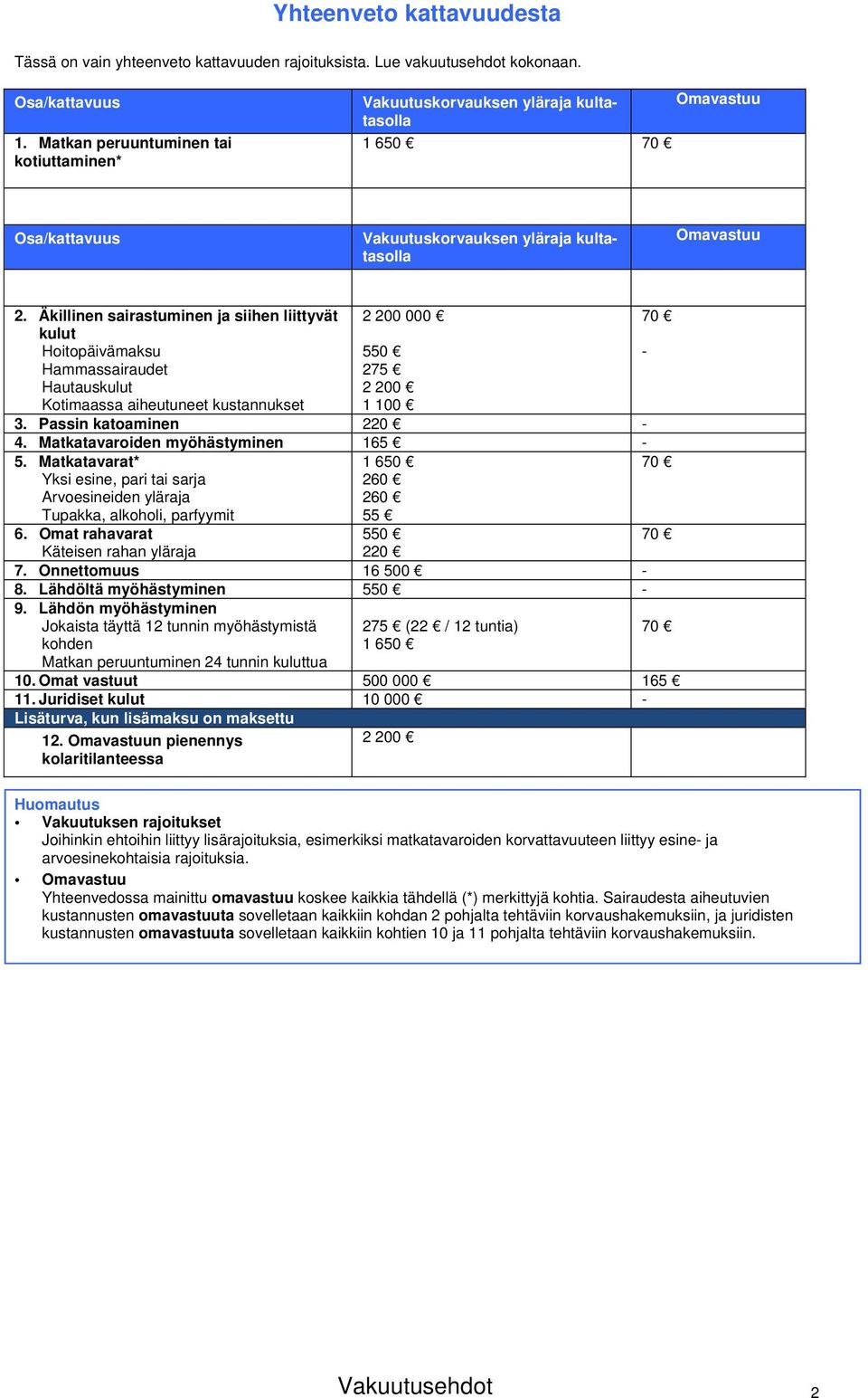 Äkillinen sairastuminen ja siihen liittyvät kulut Hoitopäivämaksu Hammassairaudet Hautauskulut Kotimaassa aiheutuneet kustannukset 2 200 000 550 275 2 200 1 100 3. Passin katoaminen 220-4.