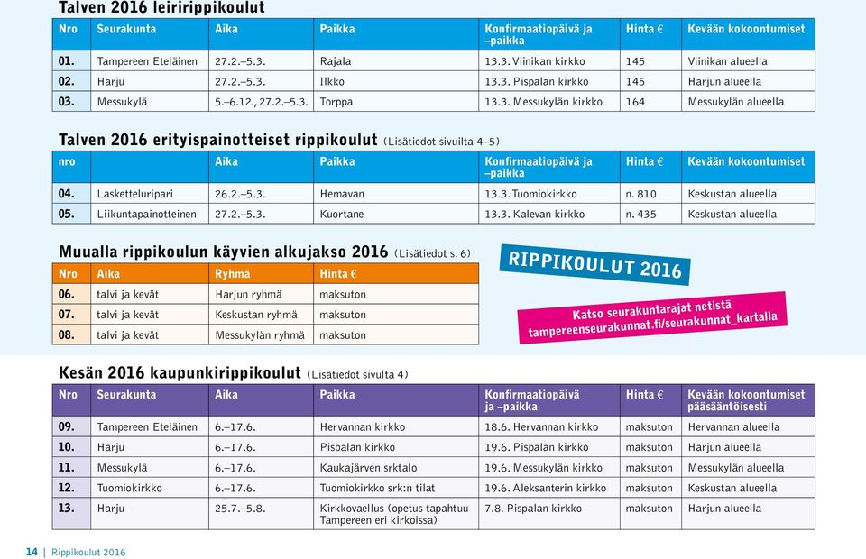 Ilkko 13.3. Pispalan kirkko 145 Harjun alueella 03. Messukylä 5. 6.12., 27.2. 5.3. Torppa 13.3. Messukylän kirkko 164 Messukylän alueella Talven 2016 erityispainotteiset rippikoulut (Lisätiedot sivuilta 4 5) nro Aika Paikka Konfirmaatiopäivä ja paikka Hinta Kevään kokoontumiset 04.