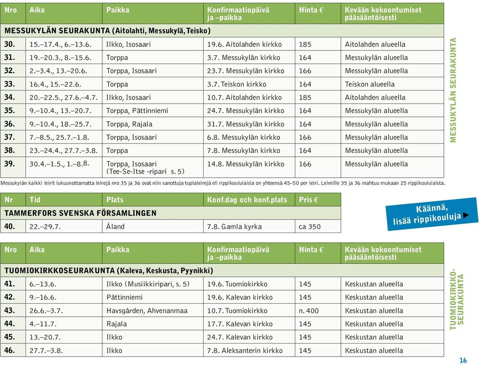 16.4., 15. 22.6. Torppa 3.7. Teiskon kirkko 164 Teiskon alueella 34. 20. 22.5., 27.6. 4.7. Ilkko, Isosaari 10.7. Aitolahden kirkko 185 Aitolahden alueella 35. 9. 10.4., 13. 20.7. Torppa, Pättinniemi 24.