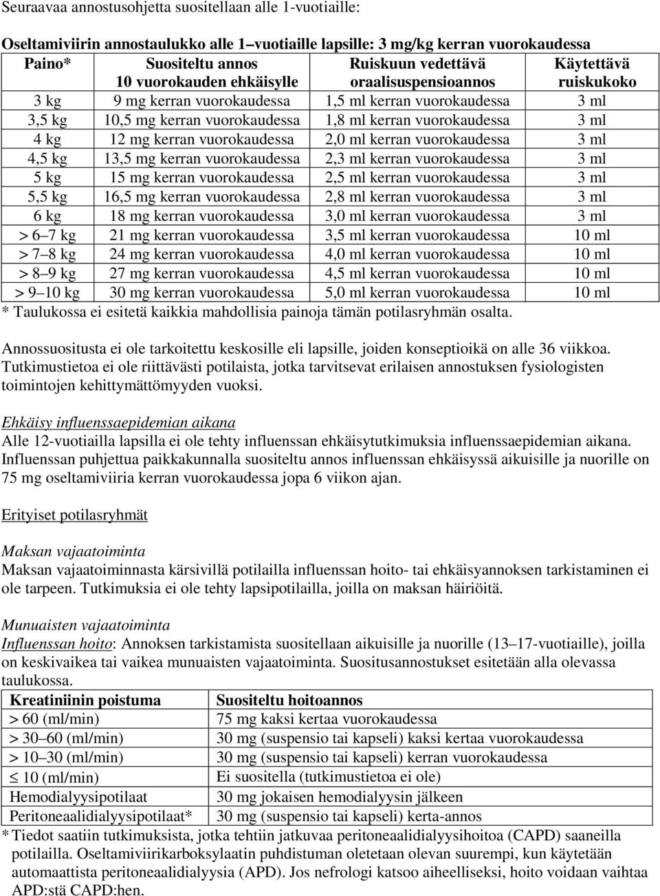 12 mg kerran vuorokaudessa 2,0 ml kerran vuorokaudessa 3 ml 4,5 kg 13,5 mg kerran vuorokaudessa 2,3 ml kerran vuorokaudessa 3 ml 5 kg 15 mg kerran vuorokaudessa 2,5 ml kerran vuorokaudessa 3 ml 5,5