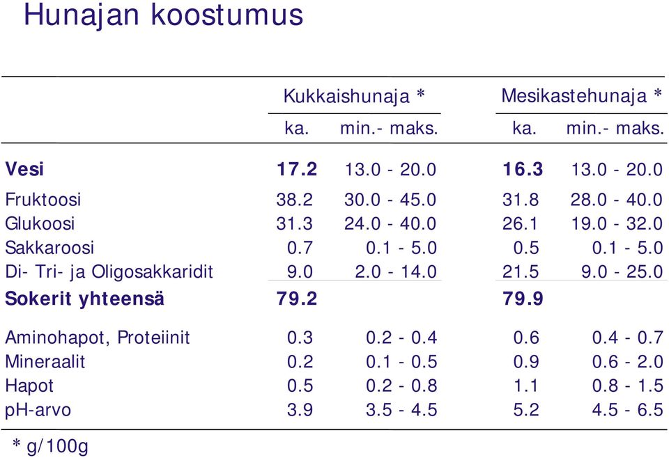 0 0.5 0.1-5.0 Di- Tri- ja Oligosakkaridit 9.0 2.0-14.0 21.5 9.0-25.0 Sokerit yhteensä 79.2 79.