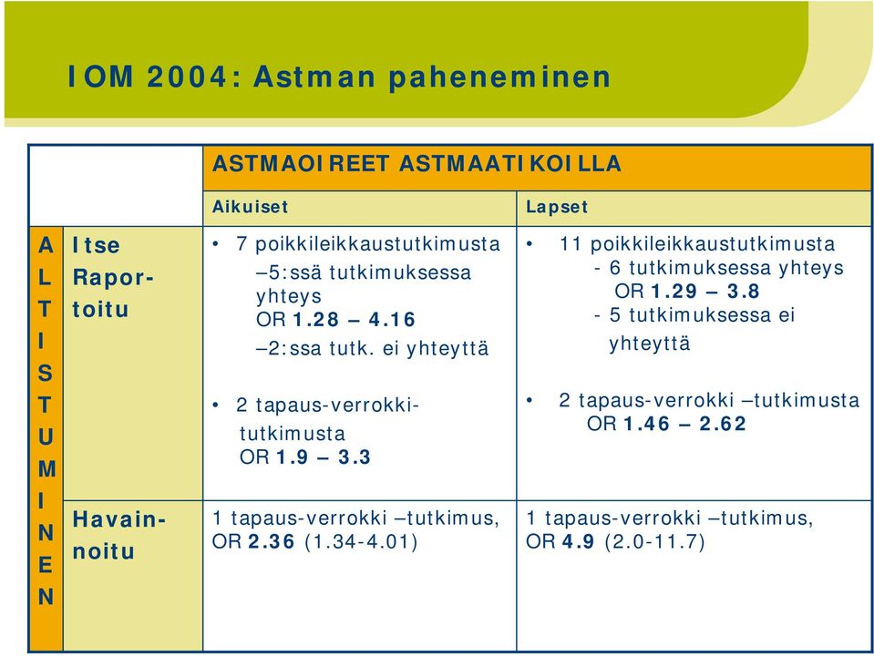 ei yhteyttä 11 poikkileikkaustutkimusta - 6 tutkimuksessa yhteys OR 1.29 3.