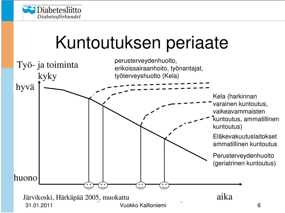 vaikeavammaisten kuntoutus, ammatillinen kuntoutus) Eläkevakuutuslaitokset ammatillinen