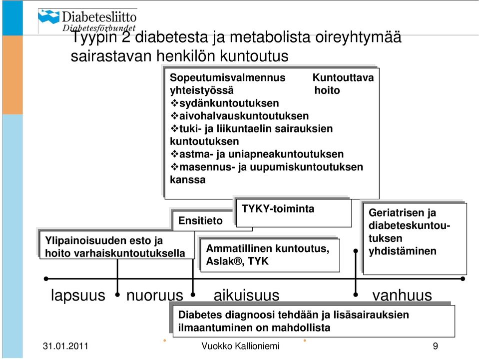 hoito varhaiskuntoutuksella Ensitieto TYKY-toiminta Ammatillinen kuntoutus, Aslak, TYK Geriatrisen ja diabeteskuntoutuksen yhdistäminen lapsuus nuoruus aikuisuus