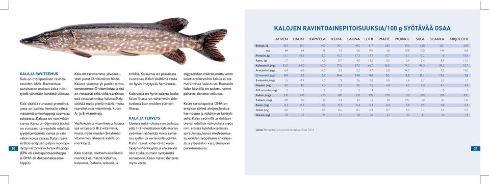 56,8 74,0 49,0 88,5 53,7 A-vitamiini, (ug) 6,4 6,0 14,0 3,3 2,2 4,7 5,0 94,7 11,1 9,2 19,0 20 KALA JA RAVITSEMUS Kala on monipuolinen ravintoaineiden lähde.