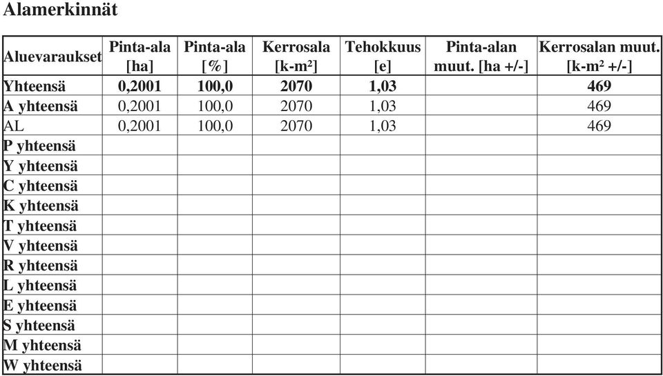 [ha +/-] [k-m² +/-] Yhteensä 0,2001 100,0 2070 1,03 469 A yhteensä 0,2001 100,0 2070 1,03 469