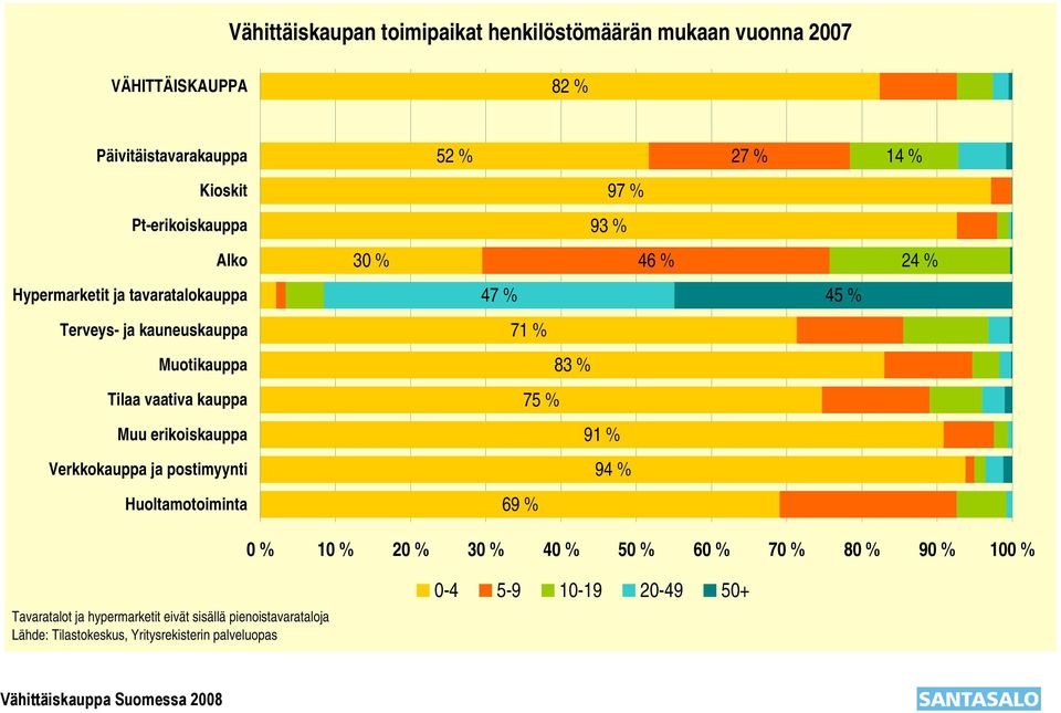 Tilaa vaativa kauppa 75 % Muu erikoiskauppa 91 % Verkkokauppa ja postimyynti 94 % Huoltamotoiminta 69 % 0 % 10 % 20 % 30 % 40 % 50 % 60