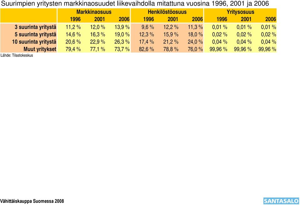 0,01 % 0,01 % 5 suurinta yritystä 14,6 % 16,3 % 19,0 % 12,3 % 15,9 % 18,0 % 0,02 % 0,02 % 0,02 % 10 suurinta yritystä 20,6 %