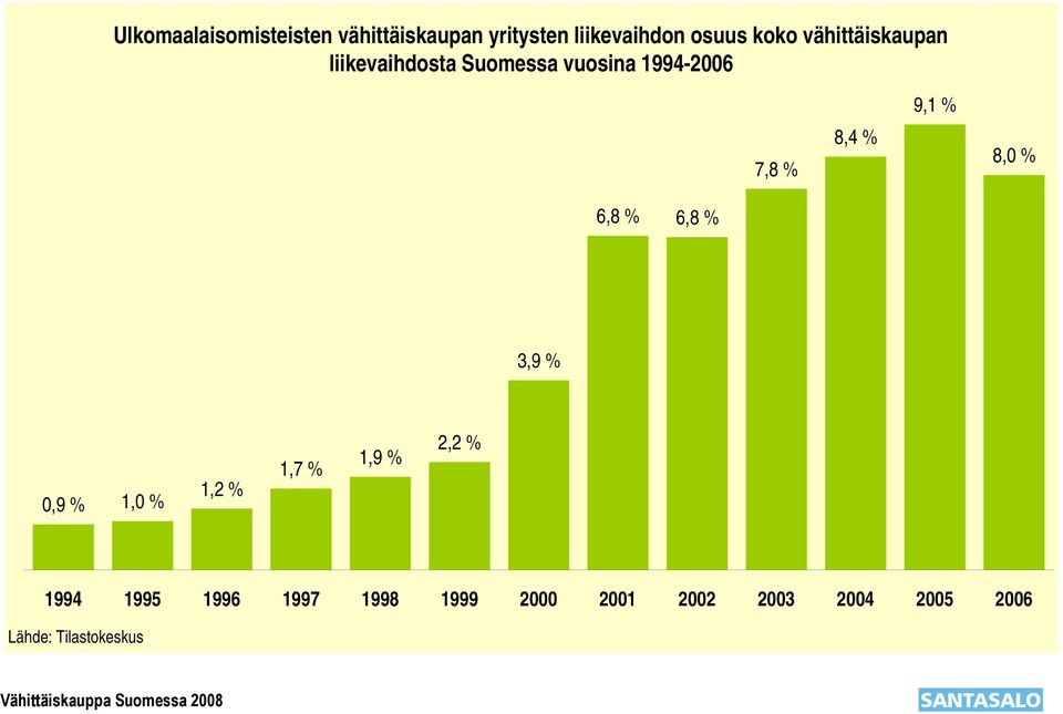 7,8 % 8,4 % 8,0 % 6,8 % 6,8 % 3,9 % 0,9 % 1,0 % 1,2 % 1,7 % 1,9 %