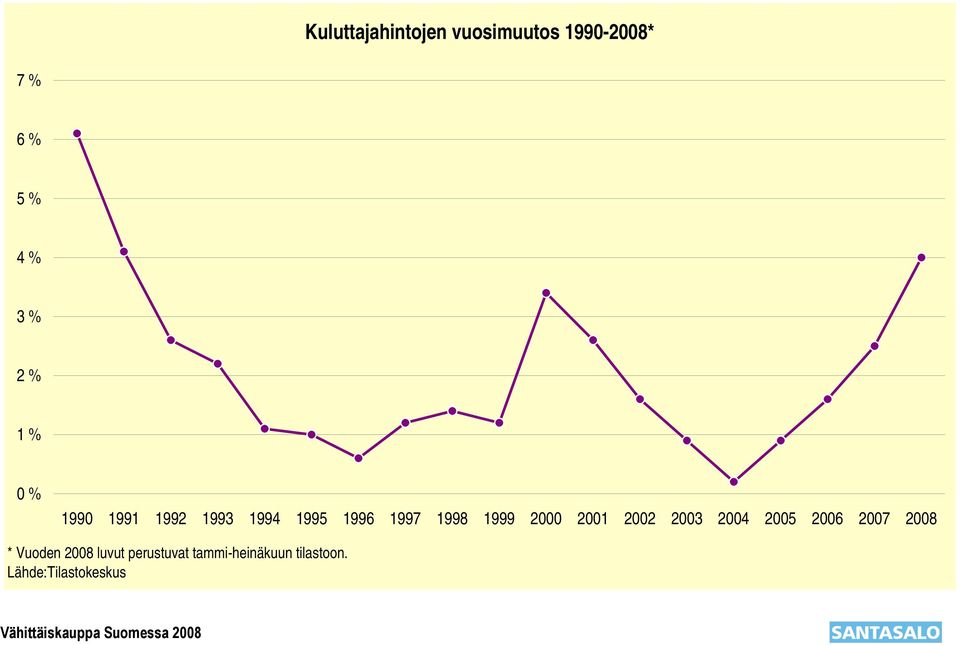 2000 2001 2002 2003 2004 2005 2006 2007 2008 * Vuoden 2008