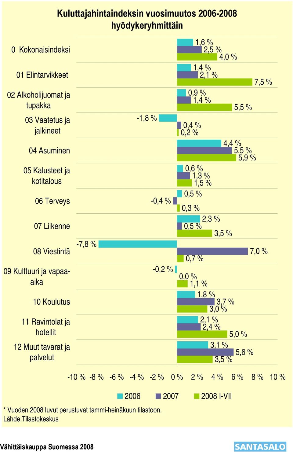 -0,2 % 1,6 % 2,5 % 4,0 % 1,4 % 2,1 % 7,5 % 0,9 % 1,4 % 5,5 % 0,4 % 0,2 % 4,4 % 5,5 % 5,9 % 0,6 % 1,3 % 1,5 % 0,5 % 0,3 % 2,3 % 0,5 % 3,5 % 7,0 % 0,7 % 0,0 % 1,1 % 1,8 % 3,7 %