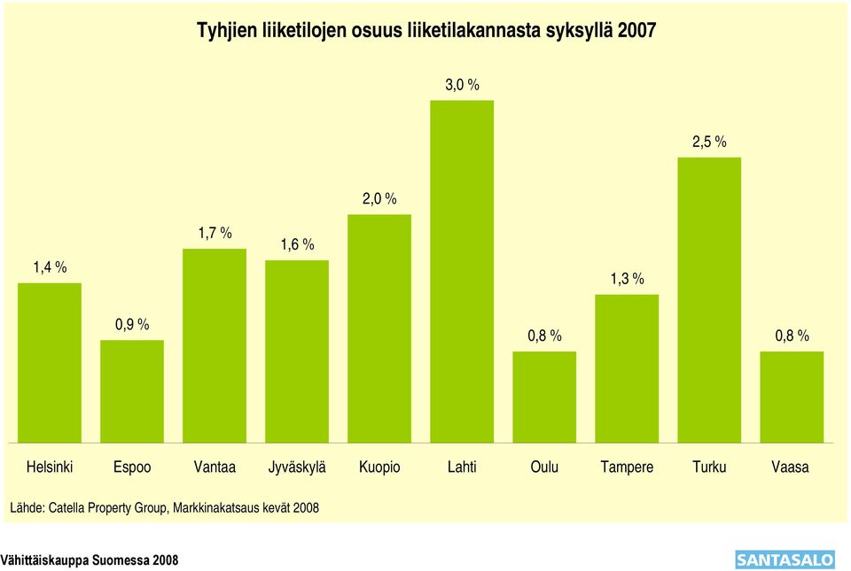 Helsinki Espoo Vantaa Jyväskylä Kuopio Lahti Oulu Tampere